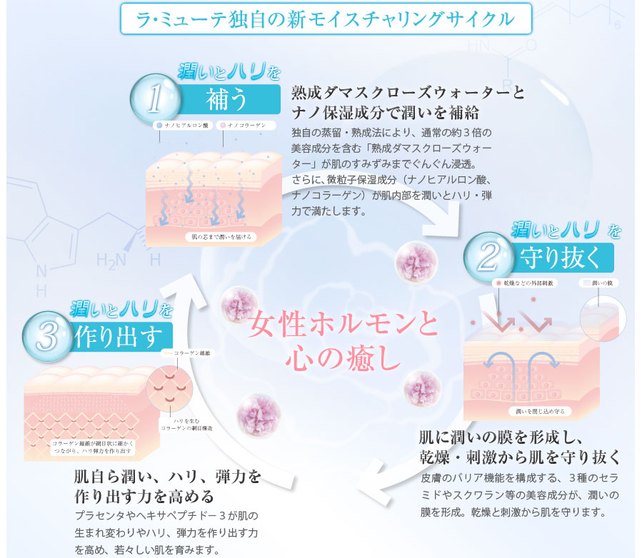ラ・ミューテ独自の心モイス茶リングサイクル　潤いとハリを「補う」「守りぬく」「作り出す」