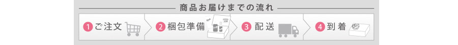 商品お届けまでの流れ　1.ご注文　2.梱包準備　3.配送　4.到着